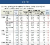 세종·충청권에서 2주 연속 문재인 반대율>지지율