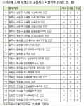 청주육거리종합시장 인근 도로, 또다시 불명예