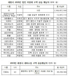 돈은 세종서 벌고 시민 위한 세금은 안 낸 타지 회사들