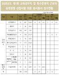 세종교육청 교무행정사 경쟁률 33.4대 1