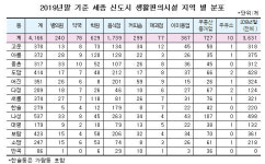 작년 세종 신도시 증가율 1위 업종은 커피숍