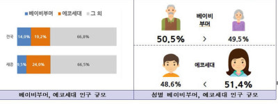 세종시는 전국 최고의 '에코세대(28~41세)' 도시
