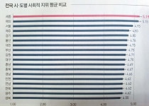 2년 연속 '한국 최고 행복도시'로 자리매김한 세종시