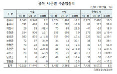 청주·진천·음성, 상반기 충북 수출 빛냈다