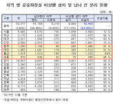 세종·충청 공중화장실 86%에 비상벨 없다