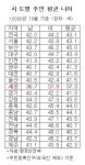 젊은 도시 세종 시민들, 충청권서 가장 건강