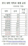 세계적 명문 고려대 약대,세종·충청 출신 입학 쉬워진다