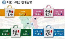 코로나 재난 전후 세종·충청 소비 어떻게 변했나