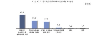 납품대금 제값받기 등 공정한 거래환경 필요
