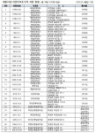 세종시내 어린이보호구역 74곳에 모두 121개