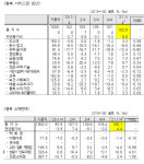 충북, 1분기 서비스생산·소매판매 회복세