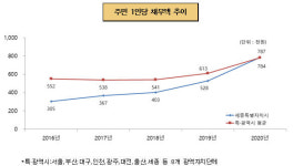 코로나19 시대 맞아 세종시 살림살이에 빨간 불