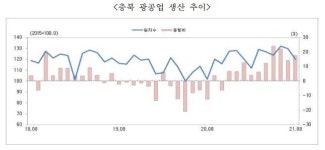 충북 8월 광공업생산 강세·소매판매 저조