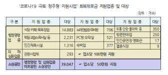 548억 청주형 지원… 코로나19로 지친 민심 달랜다