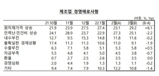 3월 충북 제조업 침울… 원자재 가격 상승