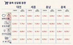 한살림충주제천소비자생활협동조합호암지점 | 충북 5월 소비자물가 6%대 기록