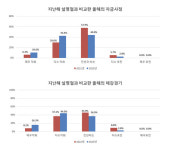 충북도내 제조업체, 설 명절 경기 악화