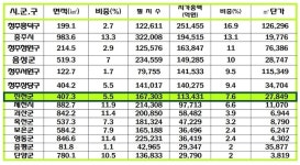 진천군, 지적정비로 7년간 약 16만㎡ 면적 증가