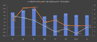 충북 수출 태양광·이차전지 견인
