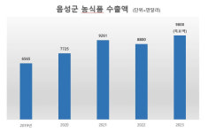 음성 농특산품 수출 증가세…세계인의 입맛 사로잡아