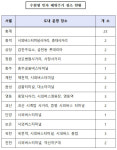 충북경찰청, 2024 대학수학능력시험 대비 빈차 태워주기 23곳 운영