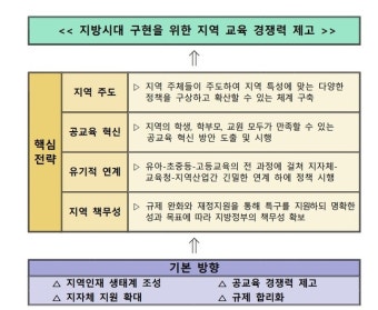교육발전특구 첫 시범지역, 내년 3월 선정