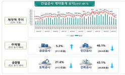 충청건설원가연구소 | 충북 3분기 누적 건설공사 계약 40% '뚝'