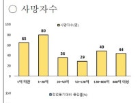산재 사망자 하루 1.6명 발생