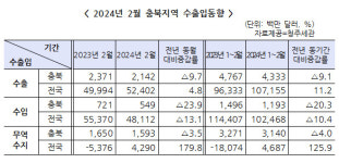 충북 무역수지 흑자 규모 축소