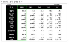 더블유씨피, 1분기 매출 1천224억 원 실현