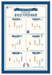 충청건설원가연구소 | 충북 2분기 건설수주, 민간 발주가 '견인'