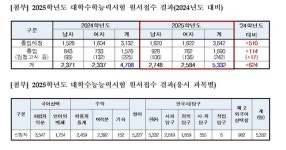 세종시교육청, 2025학년도 수능 응시원서 5천332명 접수