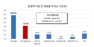 충북 中企 올 추석도 여전히 어렵네요