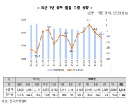 충북 이차전지, 에너지저장장치(ESS) 호조로 수출 반등