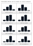 충북 화학산업 인력 여성 종사자 중부지역 집중