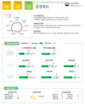 충북, 4회 녹색건축 최우수 지자체 선정