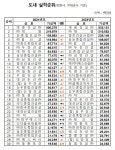 대흥건설㈜, 2년 연속 충북종합건설사 실적 1위