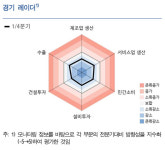 충북경제 1분기 둔화·부진 연속