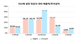 충북기업 체감경기 77, 경기회복 난항