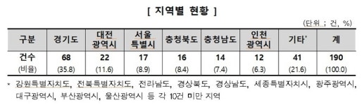청주시 민간임대주택 투자 주의보, 한국소비자원 충분한 검토 신중한 결정 당부