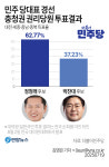정청래 62.77% vs 박찬대 37.23%…민주당 대표 충청권 순회 경선