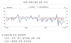 주식회사 충북농협중도매인조합 | 6월 충북 대형소매점 판매액 5개월만에 반등