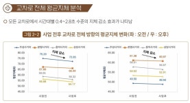 청주시 주요 교차로 개선사업효과