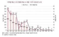 활용처 못찾은 폐교 충북에만 29개
