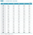 충북 직업계고 신입생 충원율 3년 연속 상승