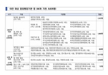 수도권 44개 행정기관 이전… 세종시 