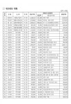 염시장 재산 1년간 1억6천 늘어