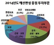 아산시민 35% 내년 예산 사회복지·교육에 써야
