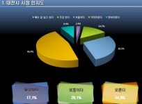 염 시장 시정수행 잘하고 있다 16.6%