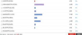 대들보함흥냉면, 숯골원냉면 제치고 1위로 나와
